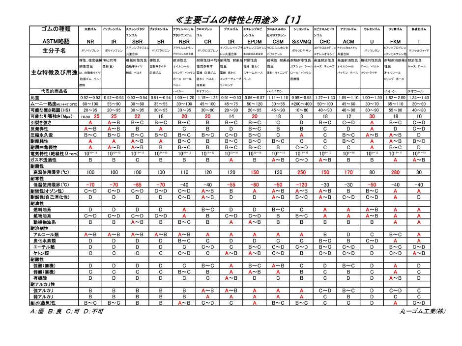 ゴムの種類と性質1