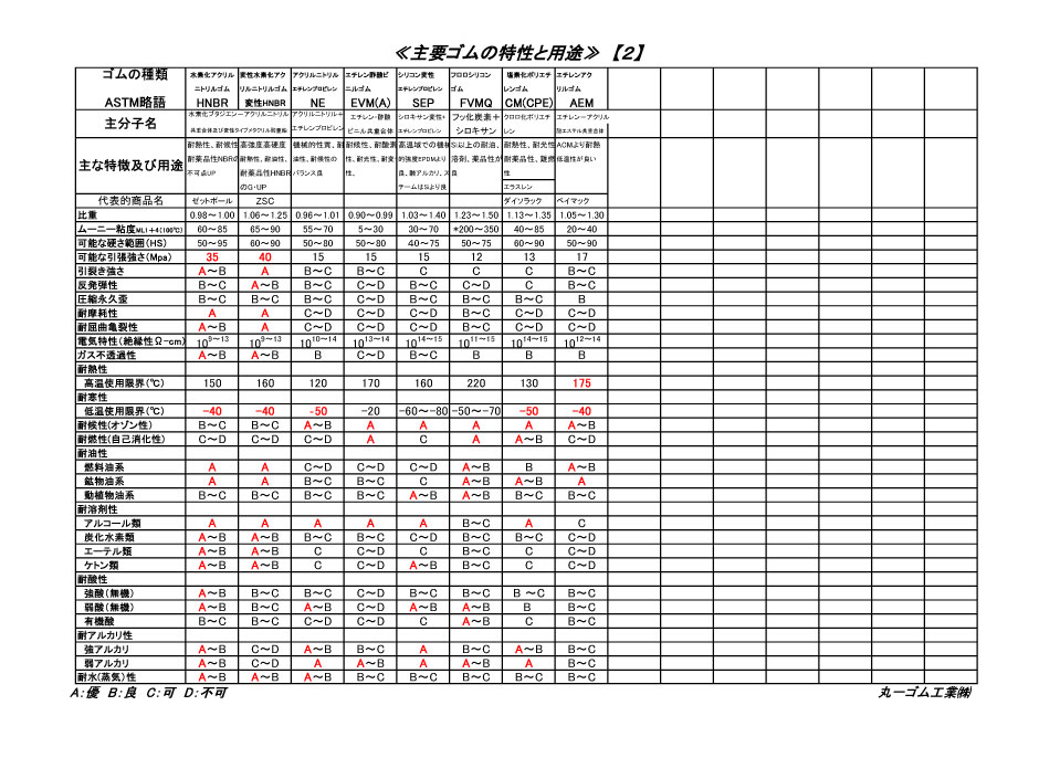 ゴムの種類と性質2